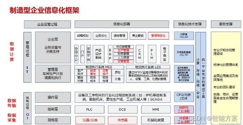 智能制造系統(tǒng)架構(gòu) 生命周期、層級與智能功能詳解